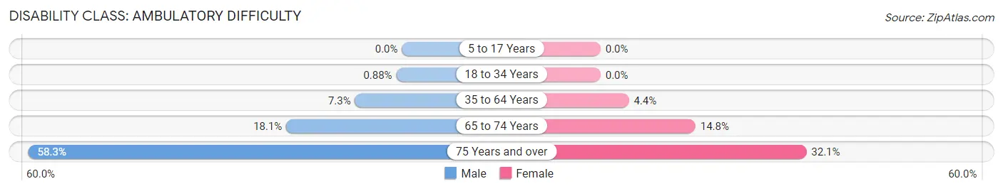 Disability in Zip Code 68967: <span>Ambulatory Difficulty</span>