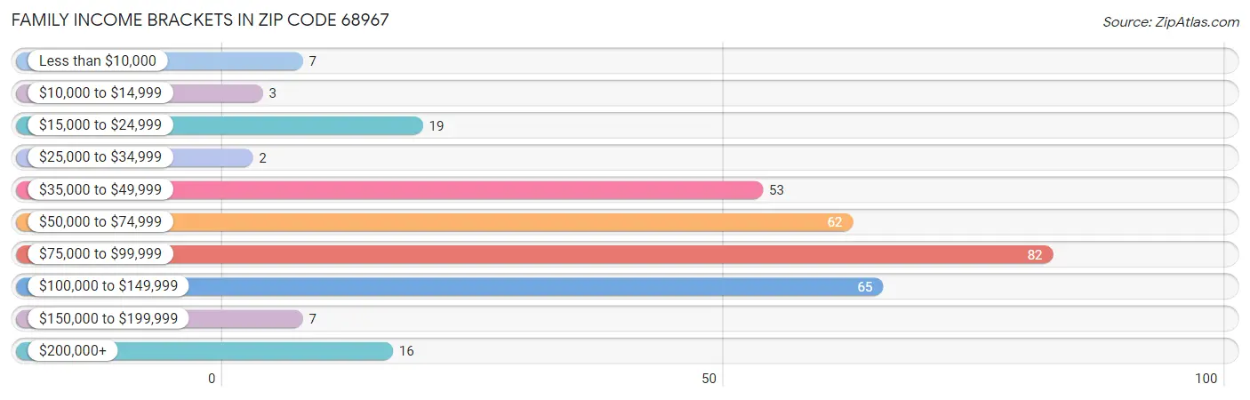 Family Income Brackets in Zip Code 68967