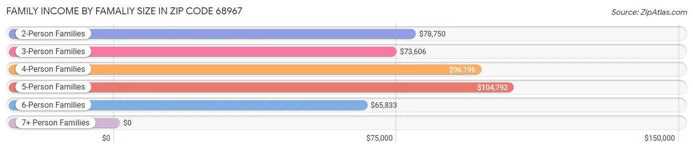 Family Income by Famaliy Size in Zip Code 68967