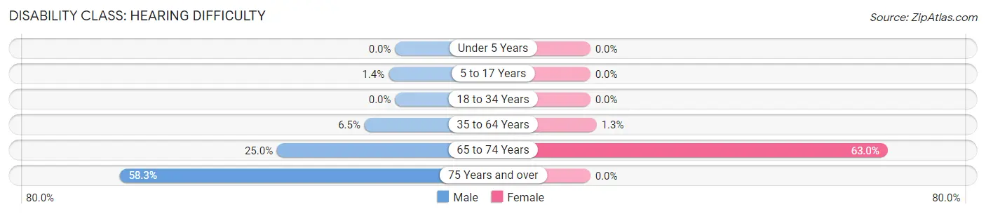 Disability in Zip Code 68967: <span>Hearing Difficulty</span>