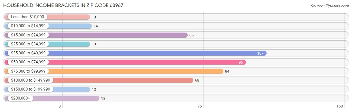 Household Income Brackets in Zip Code 68967