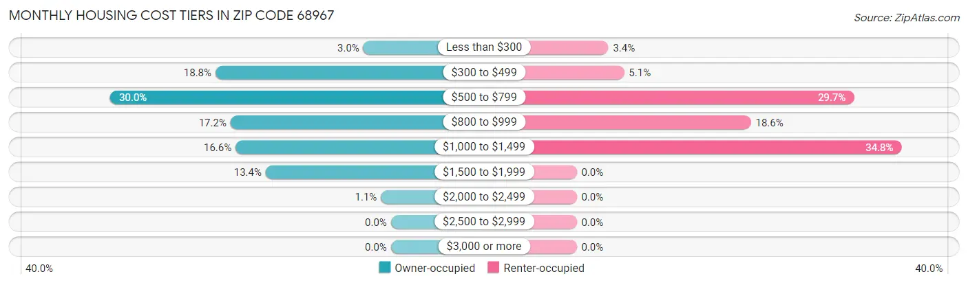 Monthly Housing Cost Tiers in Zip Code 68967