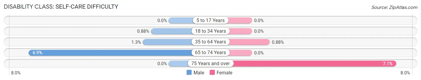 Disability in Zip Code 68967: <span>Self-Care Difficulty</span>