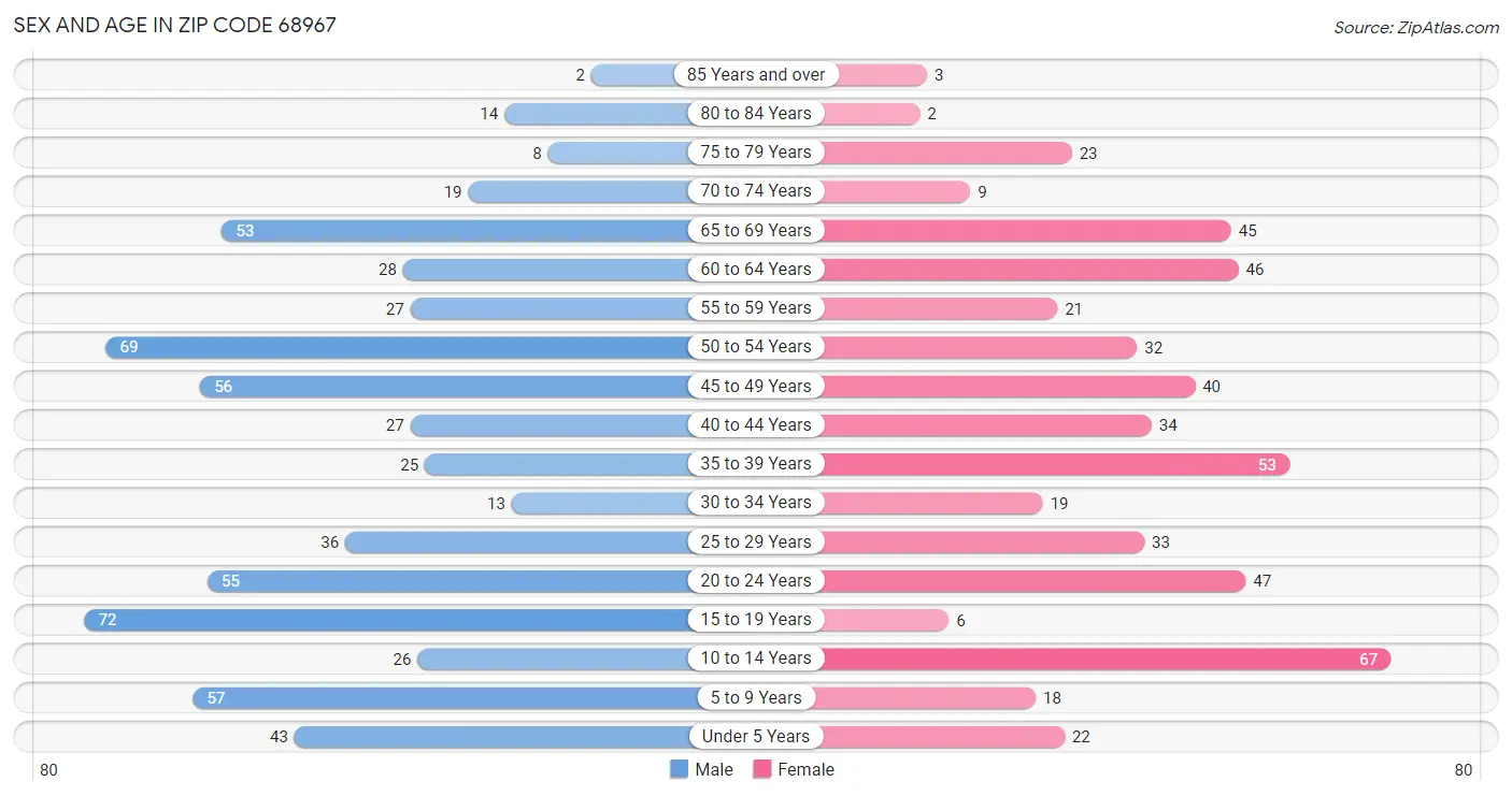 Sex and Age in Zip Code 68967