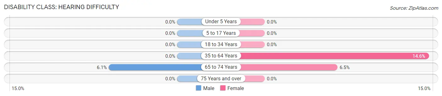 Disability in Zip Code 68974: <span>Hearing Difficulty</span>