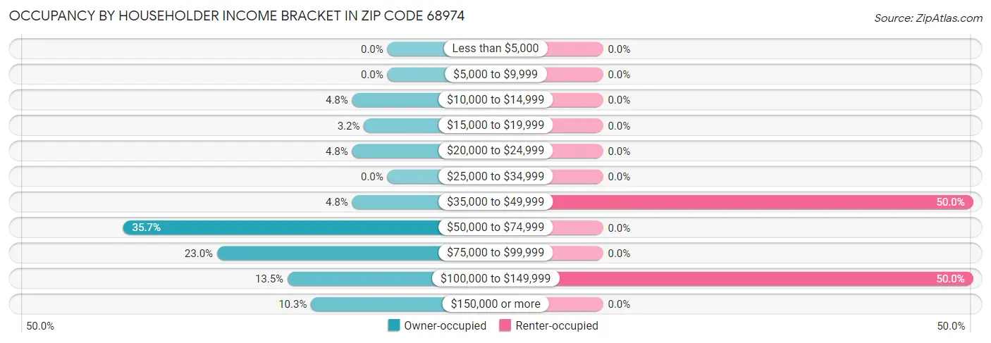 Occupancy by Householder Income Bracket in Zip Code 68974
