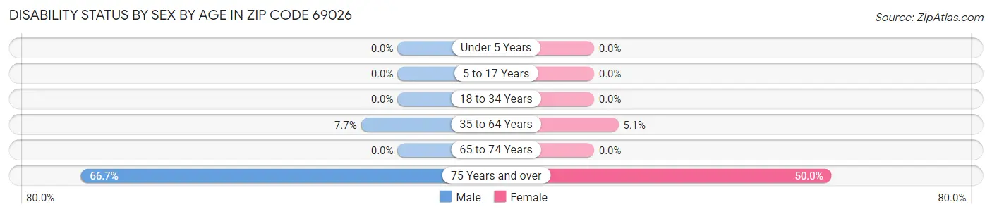 Disability Status by Sex by Age in Zip Code 69026