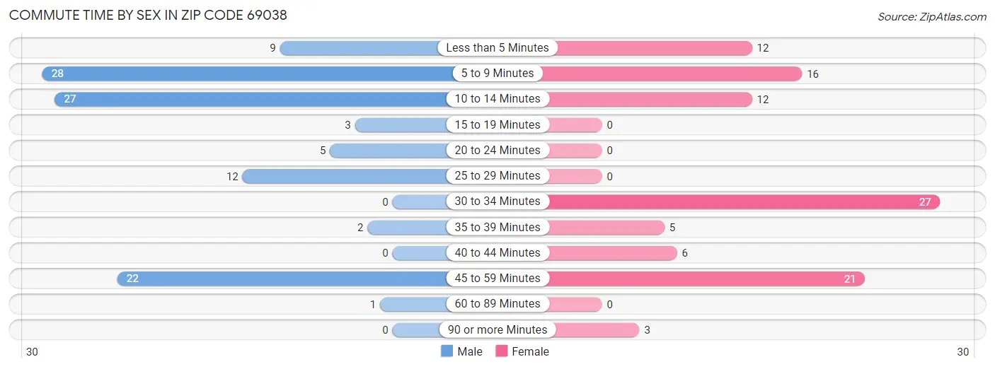 Commute Time by Sex in Zip Code 69038