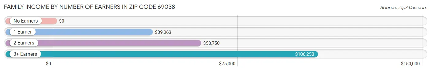 Family Income by Number of Earners in Zip Code 69038