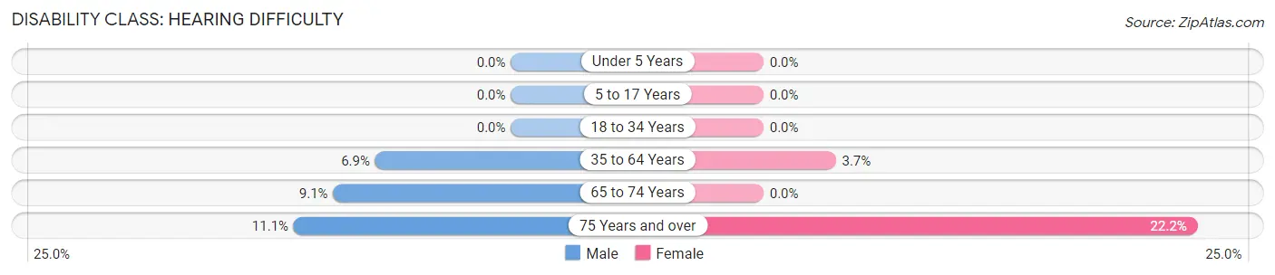 Disability in Zip Code 69038: <span>Hearing Difficulty</span>