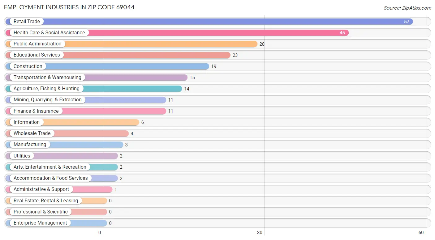 Employment Industries in Zip Code 69044