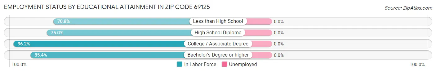 Employment Status by Educational Attainment in Zip Code 69125