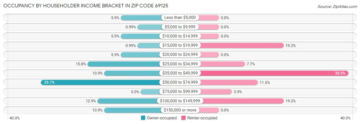 Occupancy by Householder Income Bracket in Zip Code 69125