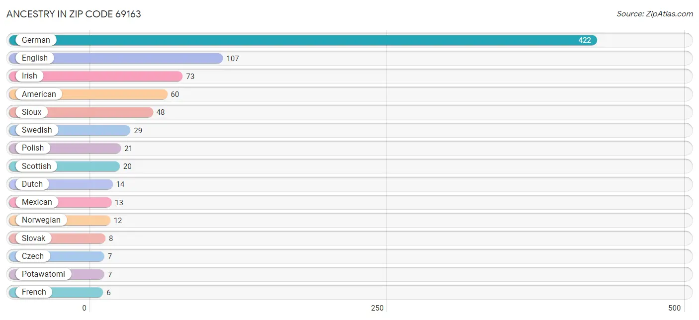 Ancestry in Zip Code 69163