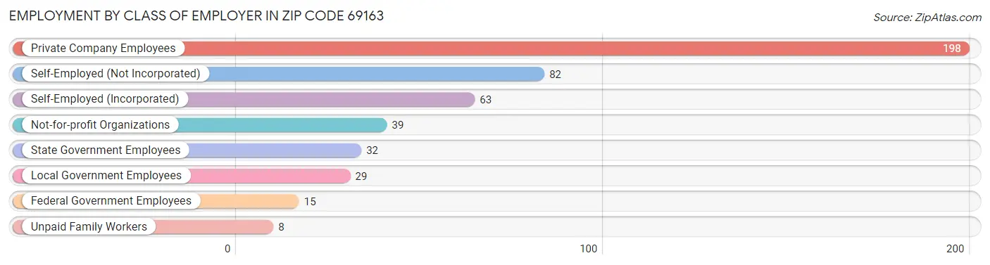 Employment by Class of Employer in Zip Code 69163