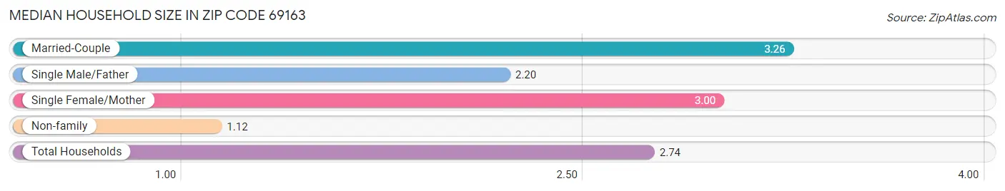 Median Household Size in Zip Code 69163