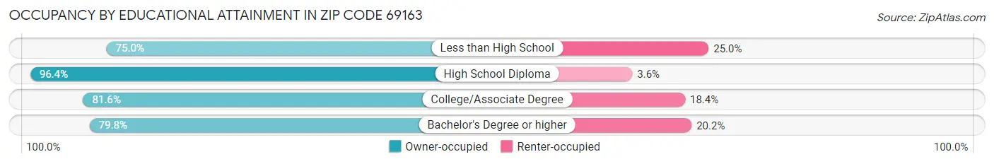 Occupancy by Educational Attainment in Zip Code 69163