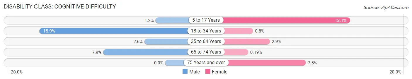 Disability in Zip Code 69301: <span>Cognitive Difficulty</span>