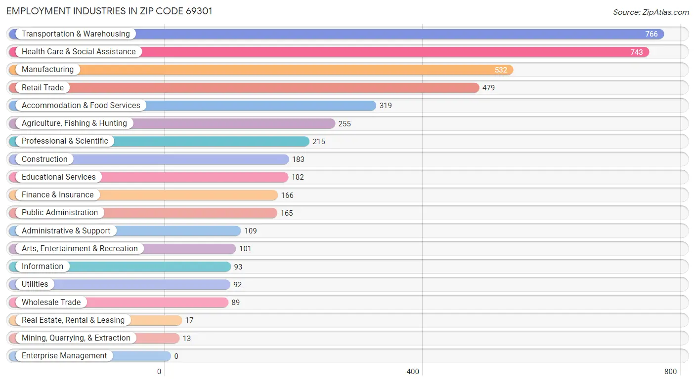 Employment Industries in Zip Code 69301