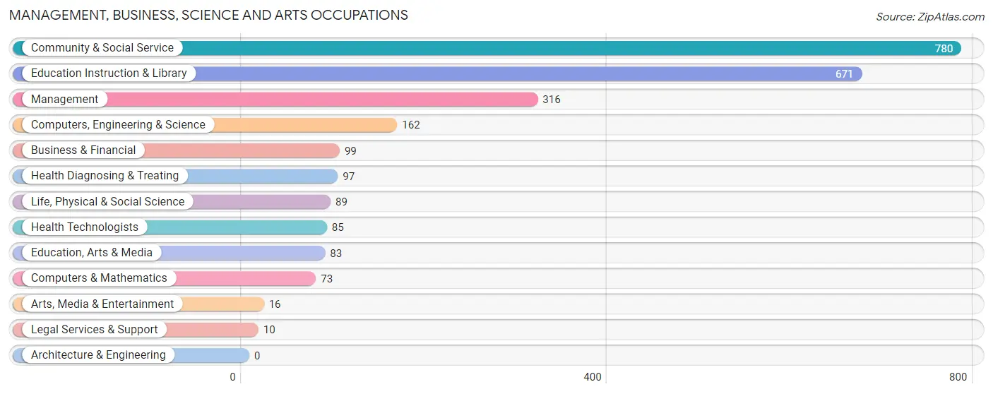 Management, Business, Science and Arts Occupations in Zip Code 69337
