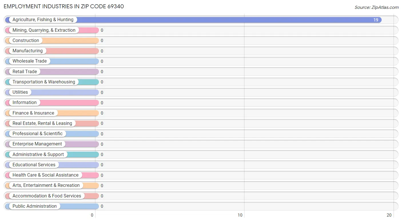 Employment Industries in Zip Code 69340
