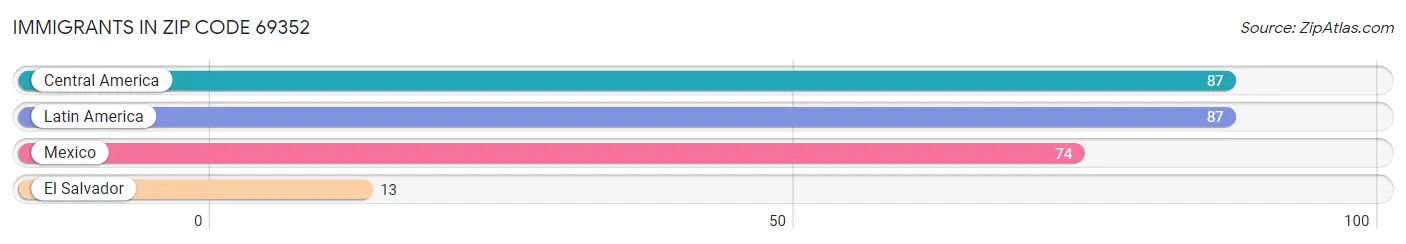 Immigrants in Zip Code 69352
