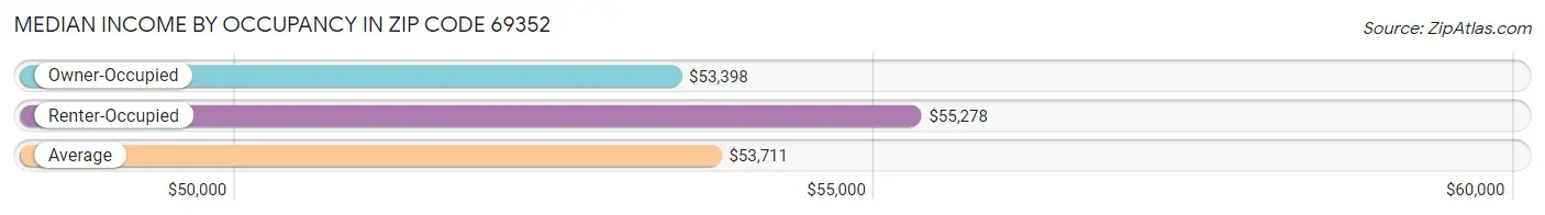Median Income by Occupancy in Zip Code 69352
