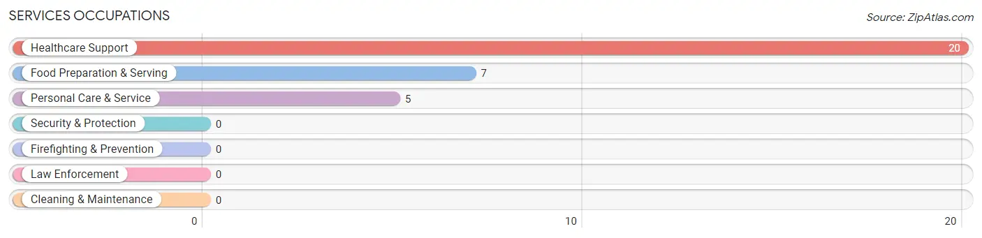 Services Occupations in Zip Code 69352