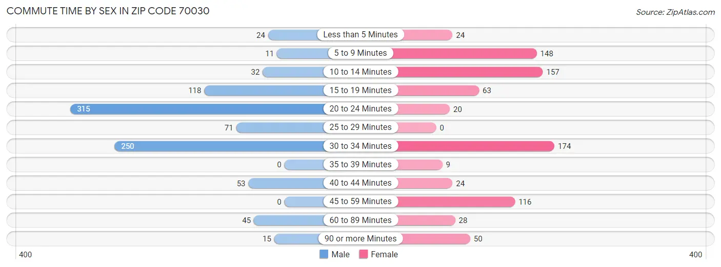 Commute Time by Sex in Zip Code 70030
