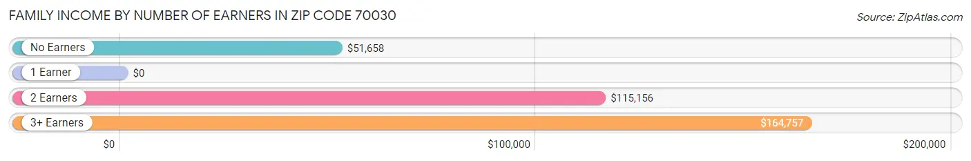 Family Income by Number of Earners in Zip Code 70030