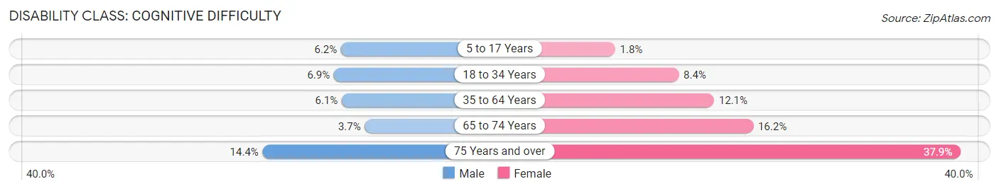 Disability in Zip Code 70043: <span>Cognitive Difficulty</span>