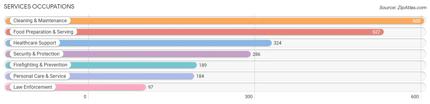 Services Occupations in Zip Code 70053