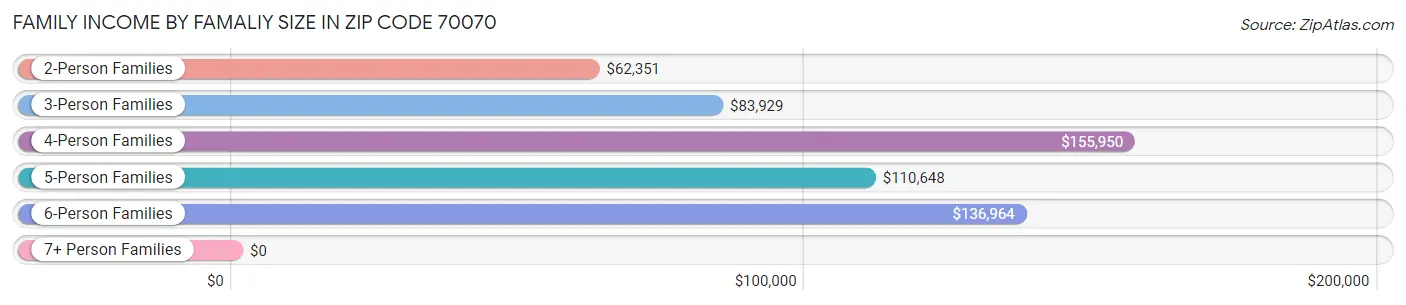 Family Income by Famaliy Size in Zip Code 70070