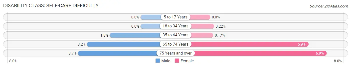 Disability in Zip Code 70070: <span>Self-Care Difficulty</span>