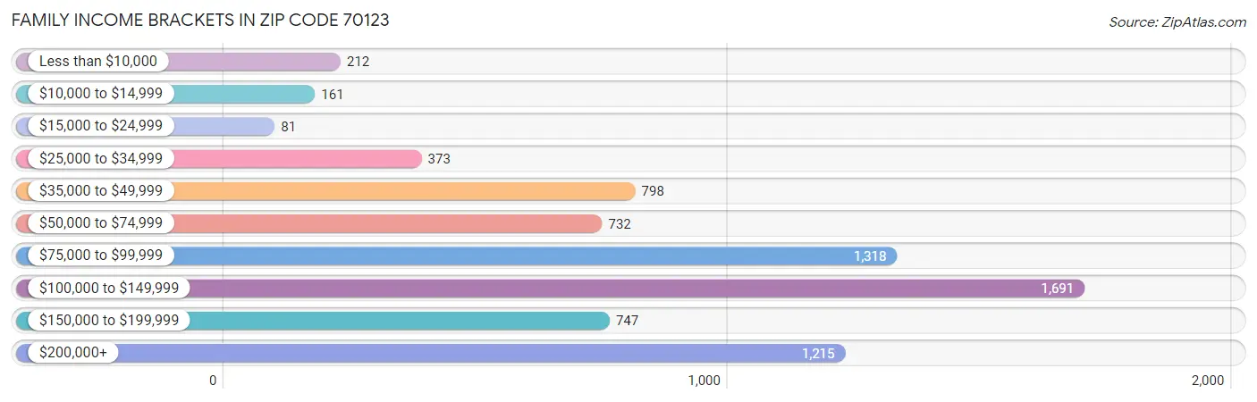 Family Income Brackets in Zip Code 70123