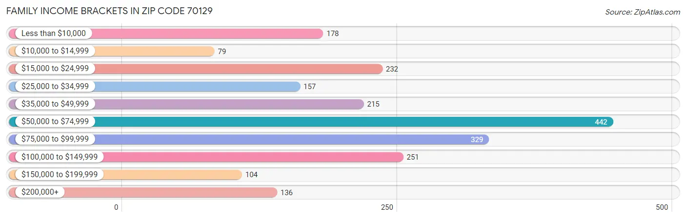Family Income Brackets in Zip Code 70129