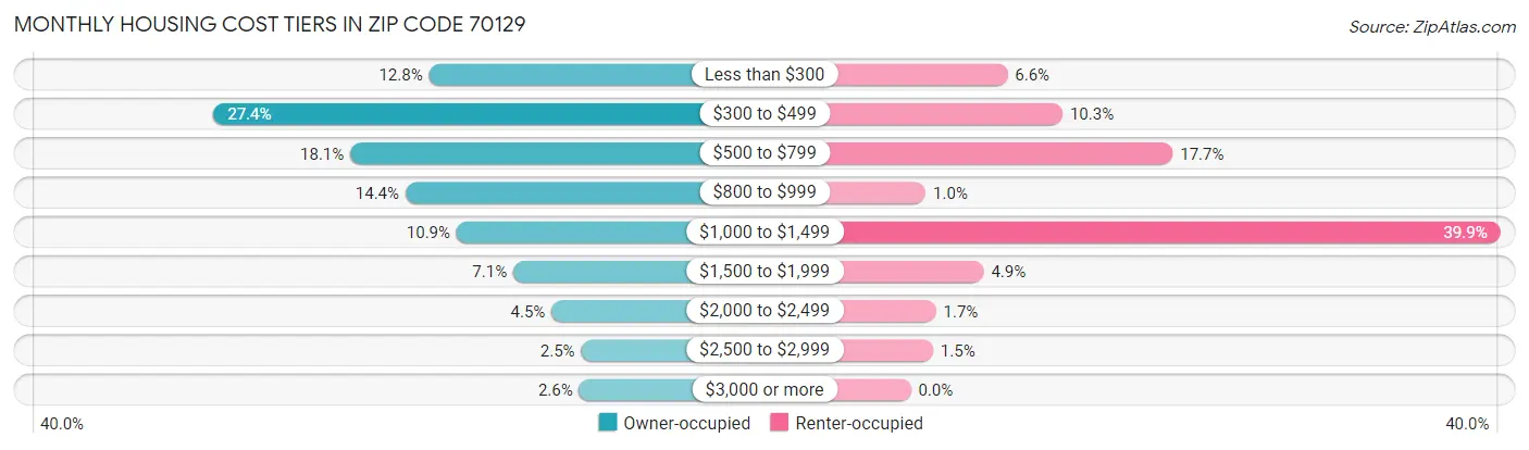 Monthly Housing Cost Tiers in Zip Code 70129