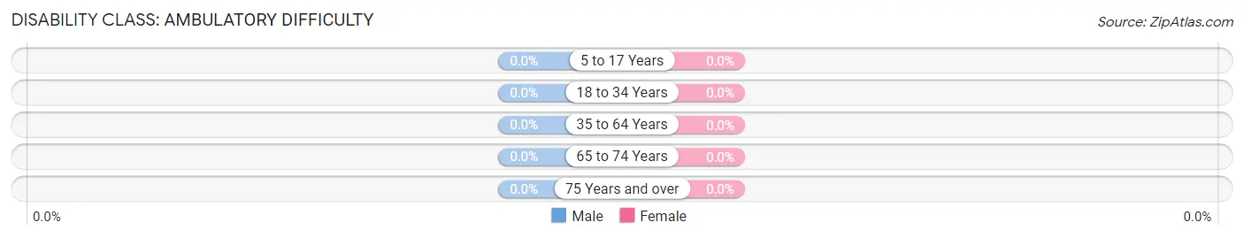 Disability in Zip Code 70148: <span>Ambulatory Difficulty</span>