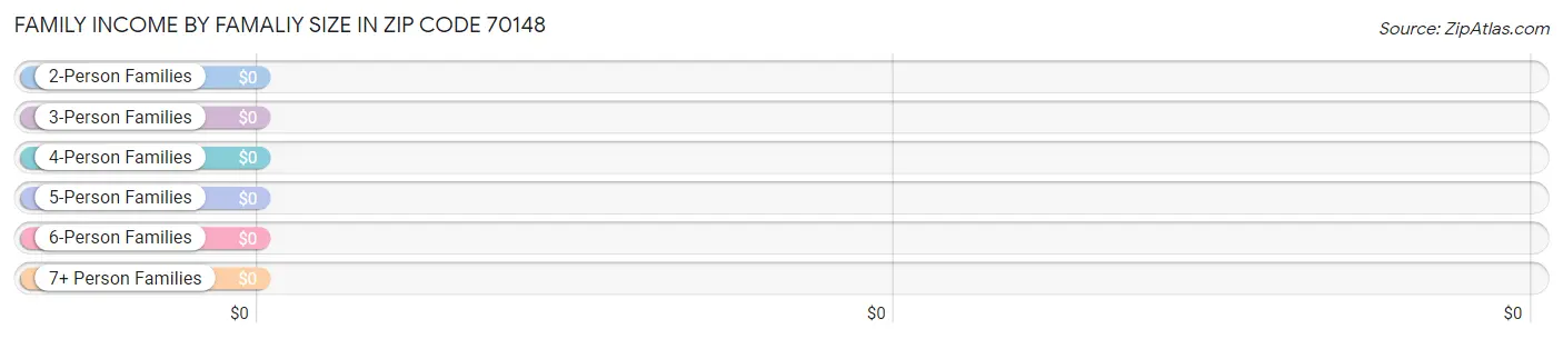 Family Income by Famaliy Size in Zip Code 70148