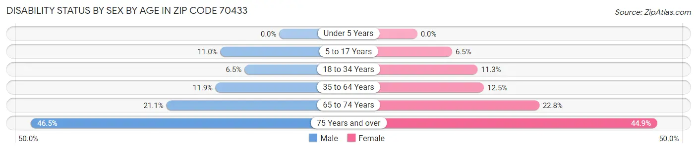Disability Status by Sex by Age in Zip Code 70433