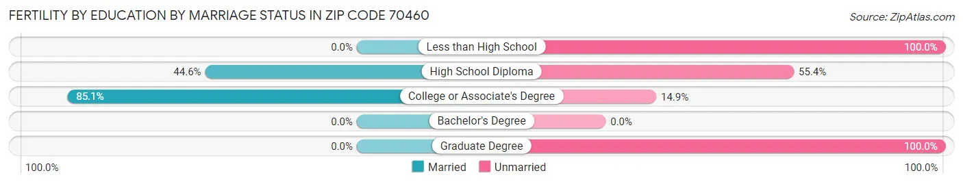 Female Fertility by Education by Marriage Status in Zip Code 70460