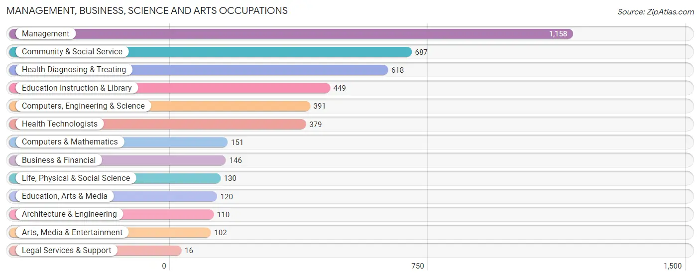 Management, Business, Science and Arts Occupations in Zip Code 70460