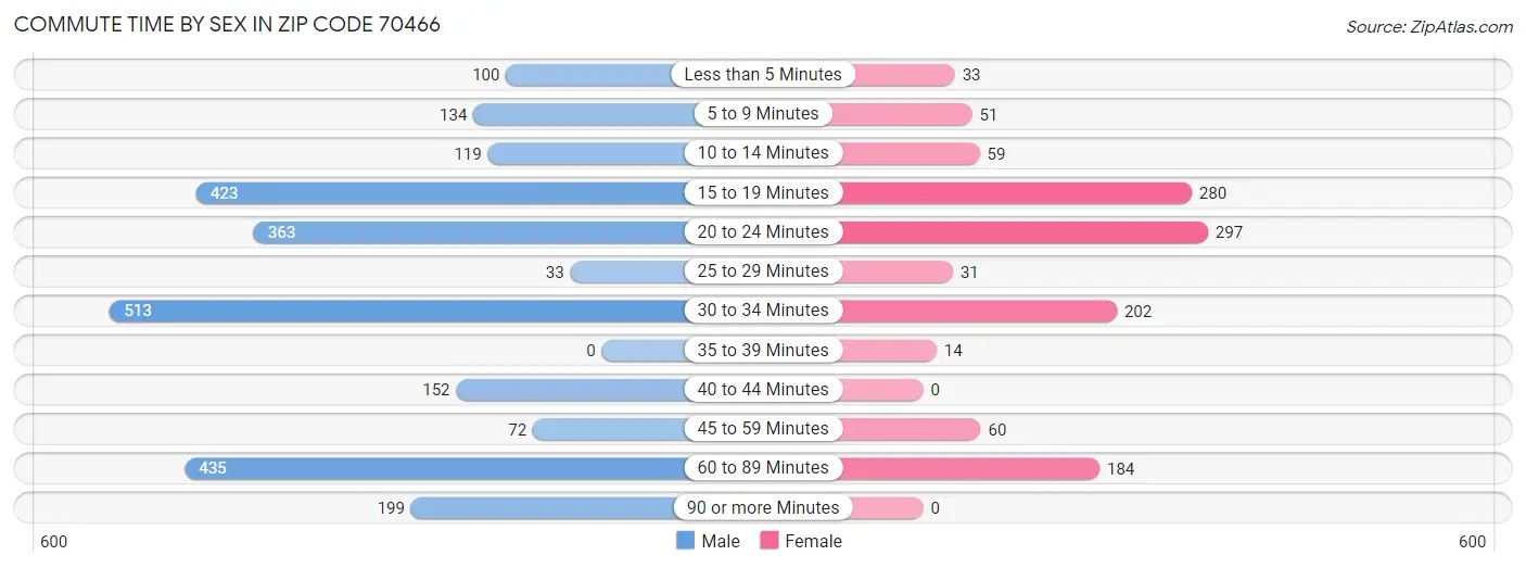 Commute Time by Sex in Zip Code 70466