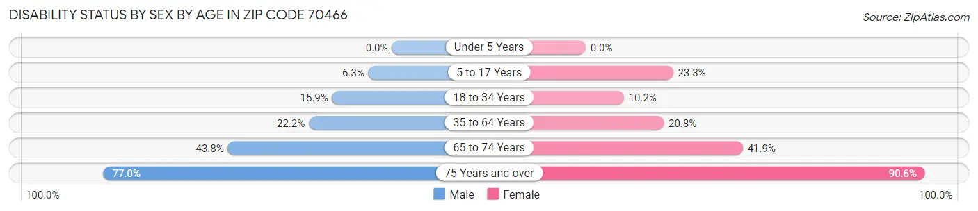 Disability Status by Sex by Age in Zip Code 70466
