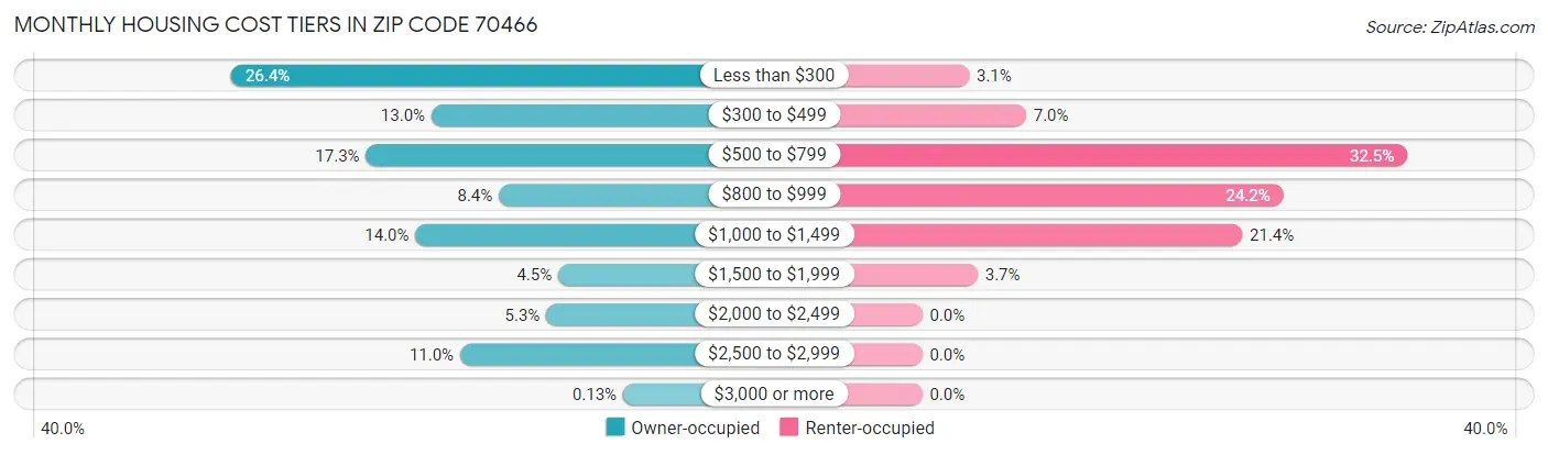 Monthly Housing Cost Tiers in Zip Code 70466