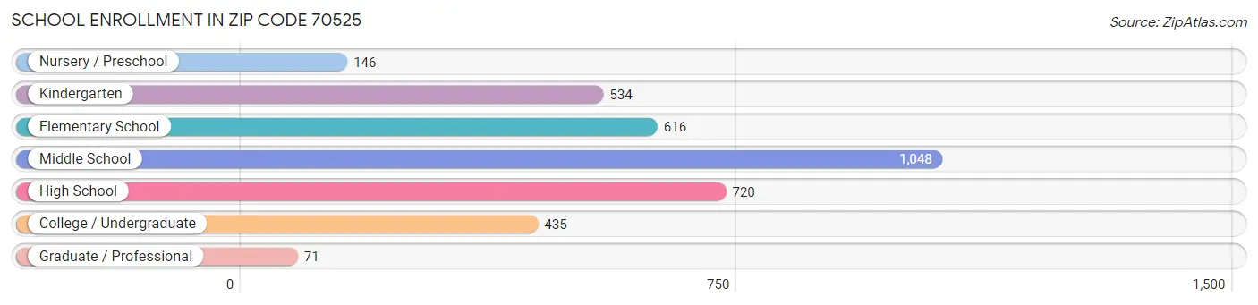 School Enrollment in Zip Code 70525