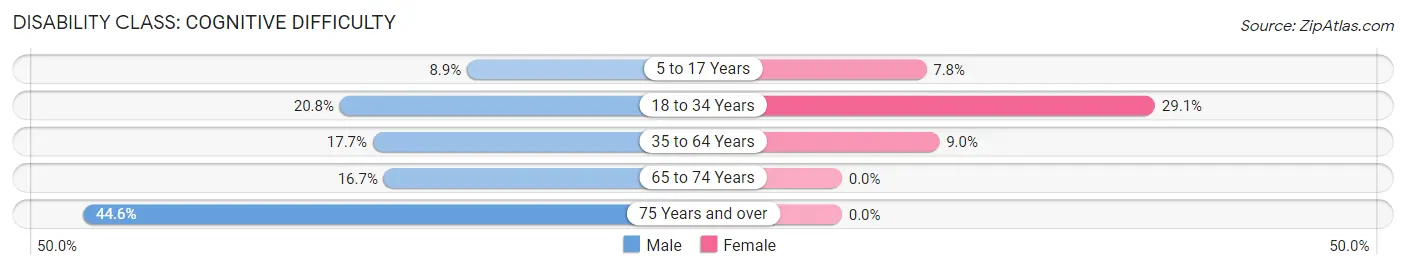 Disability in Zip Code 70576: <span>Cognitive Difficulty</span>