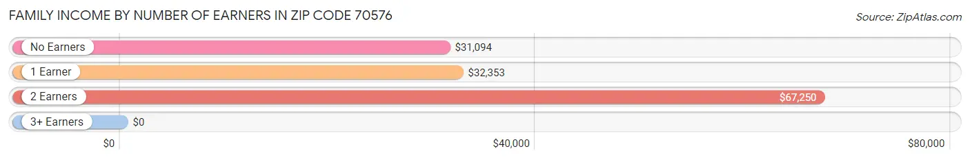 Family Income by Number of Earners in Zip Code 70576
