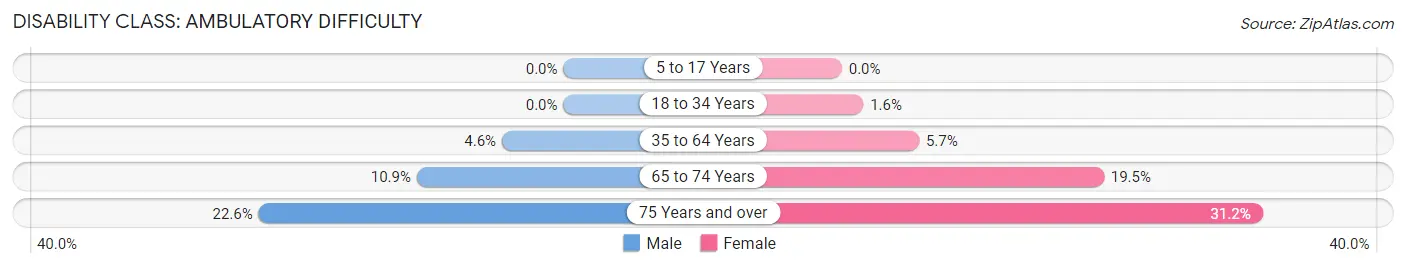 Disability in Zip Code 70611: <span>Ambulatory Difficulty</span>