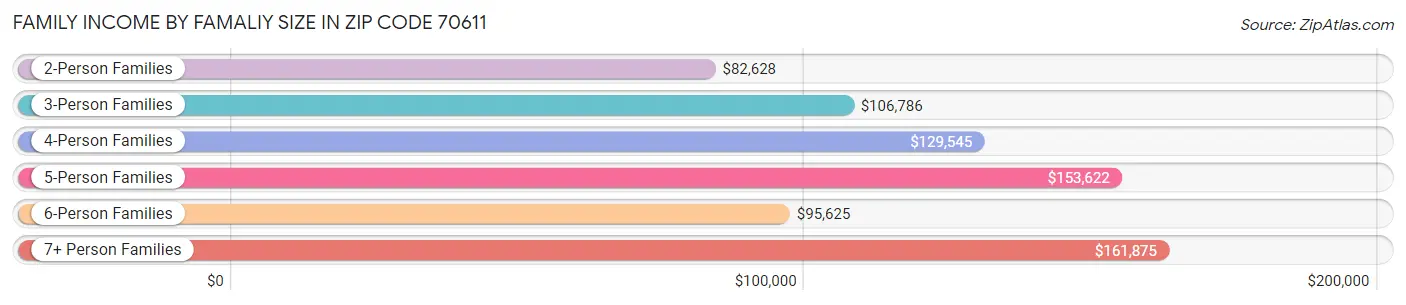 Family Income by Famaliy Size in Zip Code 70611